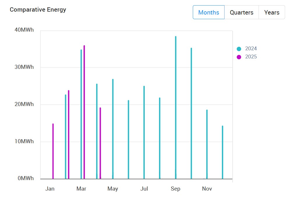 Nordic Ware Solar Panel Comparitive Energy Graph- 2024 to 2025